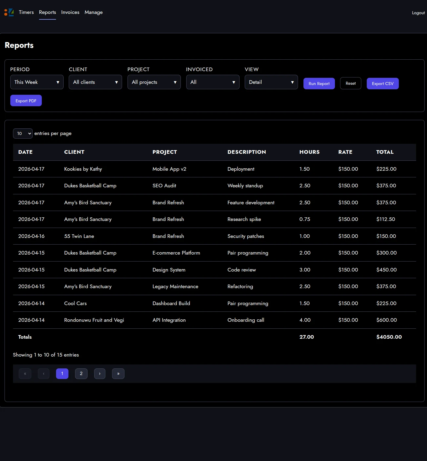 A weekly report table with date, client, project, description, hours, rate, and total columns, totaling 27 hours and $4,050